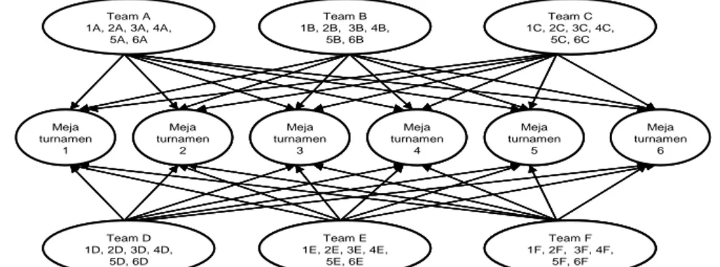 Gambar 1 Teknis pengelompokkan siswa dalam model pembelajaran kooperatif   tipe TGT 