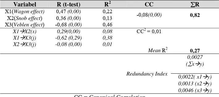 Tabel 3 Nilai Koefisien Pengaruh dan Canonical Correlation 