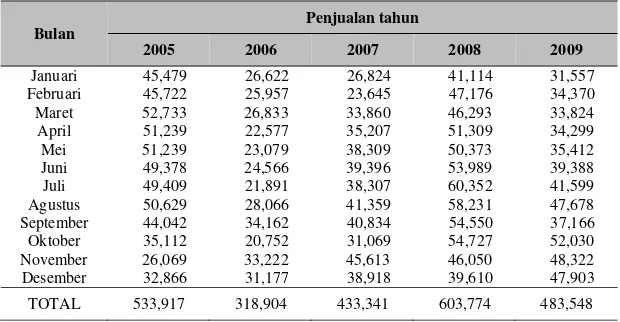 Tabel 1 Penjualan Otomotif di Indonesia tahun 2005 – 2009 