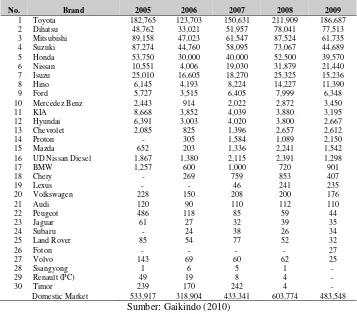 Tabel 2 Penjualan Otomotif di Indonesia dari tahun 2005 - 2009 per Merek 