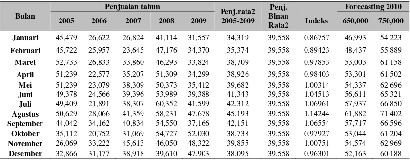Tabel 3 Penjualan Otomotif dan Forecasting di Indonesia 
