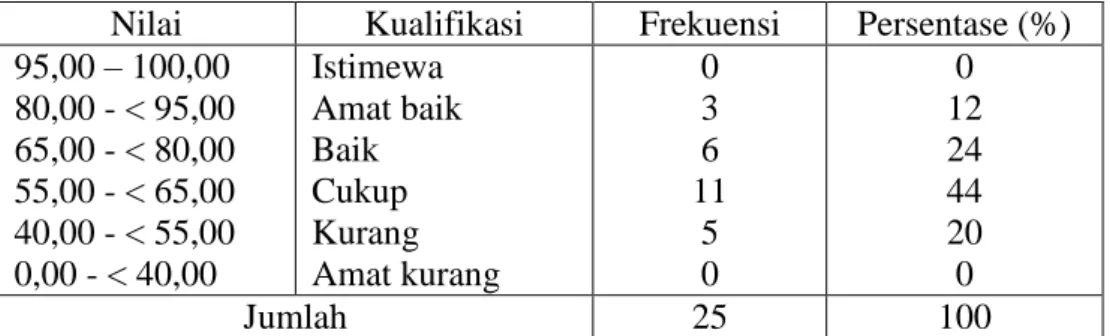 Tabel 4. 8. Persentase Kualifikasi Nilai Pre-test di Kelompok Eksperimen  Nilai  Kualifikasi  Frekuensi  Persentase (%)  95,00 – 100,00  80,00 - &lt; 95,00  65,00 - &lt; 80,00  55,00 - &lt; 65,00  40,00 - &lt; 55,00  0,00 - &lt; 40,00  Istimewa  Amat baik 