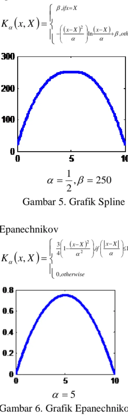 Gambar 6. Grafik Epanechnikov 