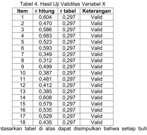 Tabel 4. Hasil Uji Validitas Variabel X  Item  r hitung  r tabel  Keterangan 