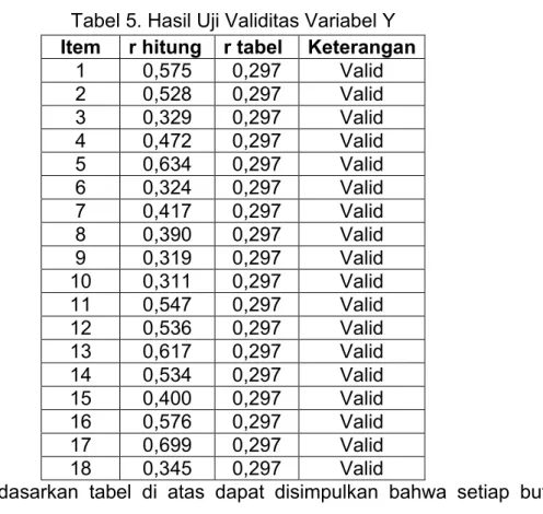 Tabel 5. Hasil Uji Validitas Variabel Y  Item  r hitung  r tabel  Keterangan 