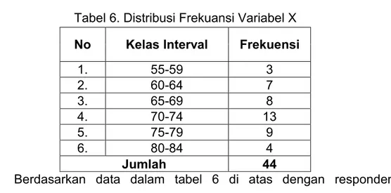 Tabel 6. Distribusi Frekuansi Variabel X  No  Kelas Interval  Frekuensi 