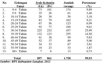 Tabel 5. Distribusi Penduduk Menurut Kelompok Umur di Desa Pulau Sembilan Kecamatan Pangkalan Susu Kabupaten Langkat, 2011 