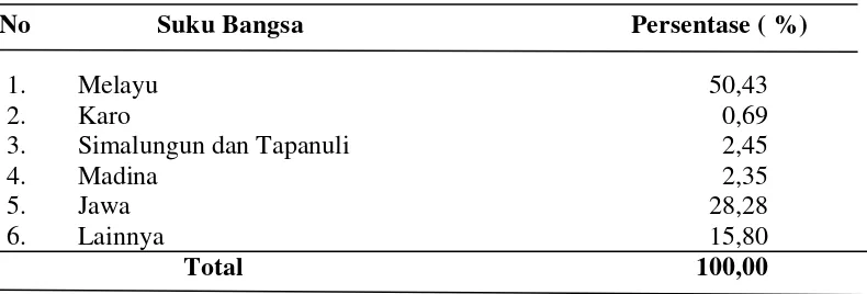 Tabel.6 Persentase Penduduk Menurut Suku Bangsa di Desa Pulau Sembilan Kecamatan Pangkalan Susu Kabupaten Langkat, 2011 