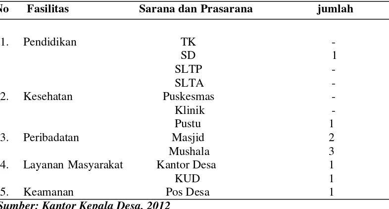 Tabel.9 Sarana dan Prasarana di Desa Pulau Sembilan Kecamatan Pangkalan Susu Kabupaten Langkat,2011 
