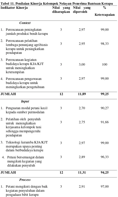 Tabel 11. Penilaian Kinerja Kelompok Nelayan Penerima Bantuan Kerapu 