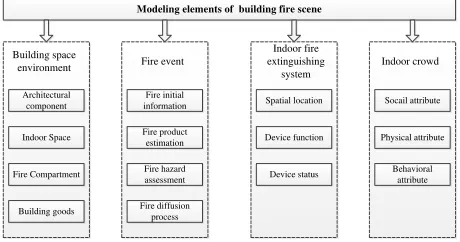 Figure 1. Modelling elements of a building fire scene 