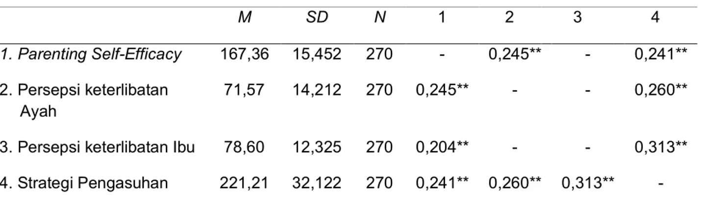 Tabel 1. Statistik deskriptif dan korelasi antar variabel     M  SD  N  1  2  3  4  1
