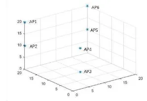 Figure 1 Simulation of the experimental environment and simulation of Bluetooth signal source distribution  