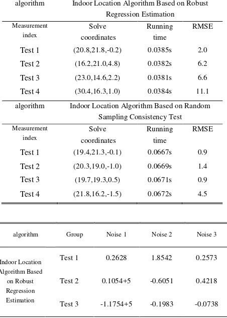 Table 4 Comparison of three algorithms for test data Gaussian 