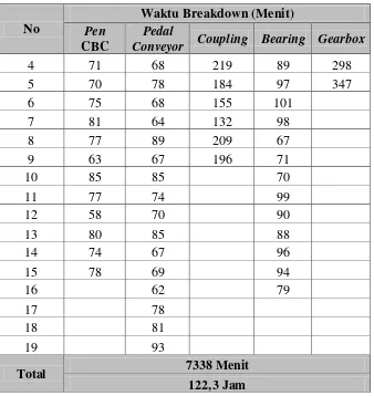 Tabel 1.2. Data Breakdown Komponen Mesin Cake Breaker Conveyor Periode 