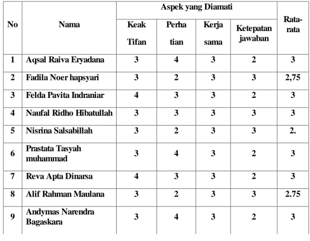 Tabel 4.11  Hasil Observasi Siswa 