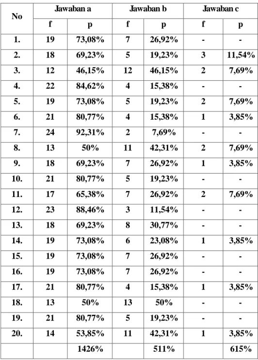 Tabel 4.34  Hasil Nilai Angket 