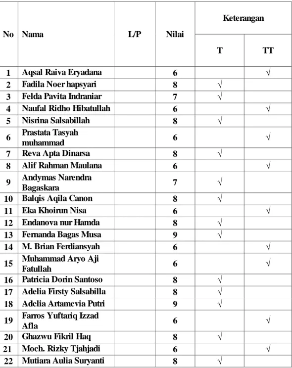 Tabel .4.35  Nilai Pre Test 