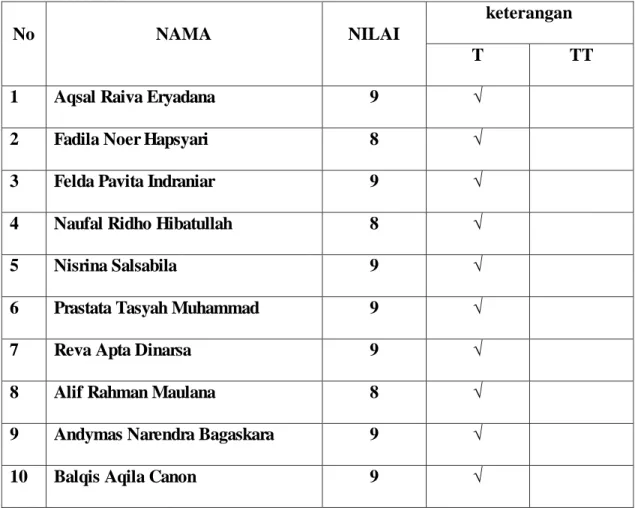 Tabel 4.36  Nilai Post Test 