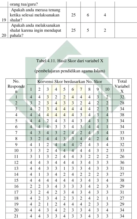 Tabel 4.11. Hasil Skor dari variabel X  (pembelajaran pendidikan agama Islam)  No. 