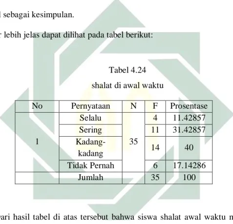 Tabel 4.24  shalat di awal waktu 