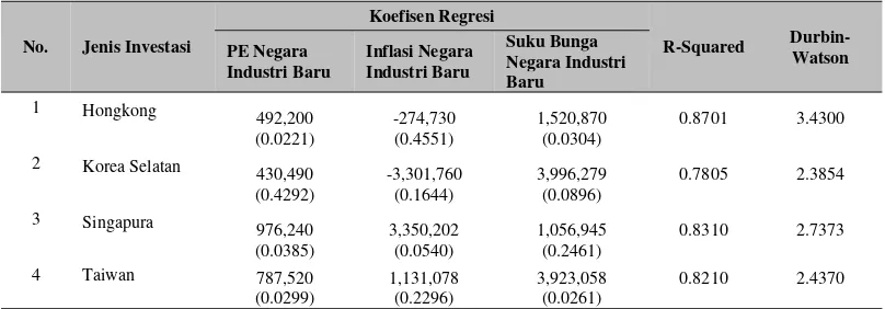 Tabel 7 Dampak Kebijakan Makro Ekonomi Negara Industri Baru (NIEs)  terhadap PMA Indonesia 