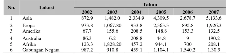 Tabel 3 Sumber Pendanaan Investasi dari Luar Negeri  Tahun 2002 - 2007 (dalam juta Dollar) 