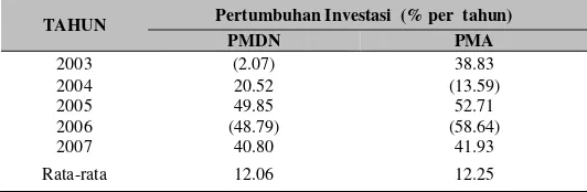 Tabel 5 Pertumbuhan PMA dan PMDN di Indonesia 