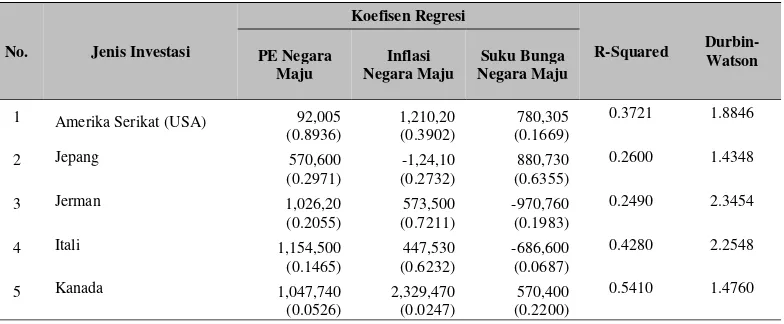 Tabel 6 Dampak Kebijakan Makro Ekonomi Negara Maju terhadap PMA Indonesia 