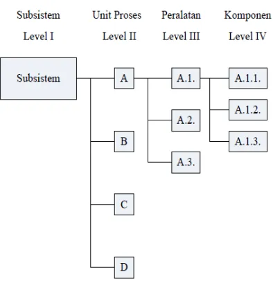 Gambar 3.3. Contoh System Work Breakdown Structure (SWBS) 