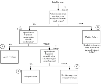 Gambar 3.4. Logic Tree Analysis Structure 
