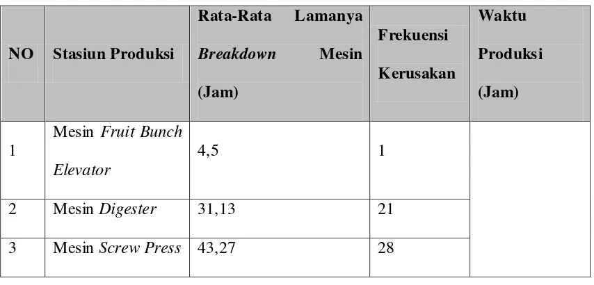 Tabel 5.1. Data Breakdown Mesin Produksi Mei 2015-April 2017 