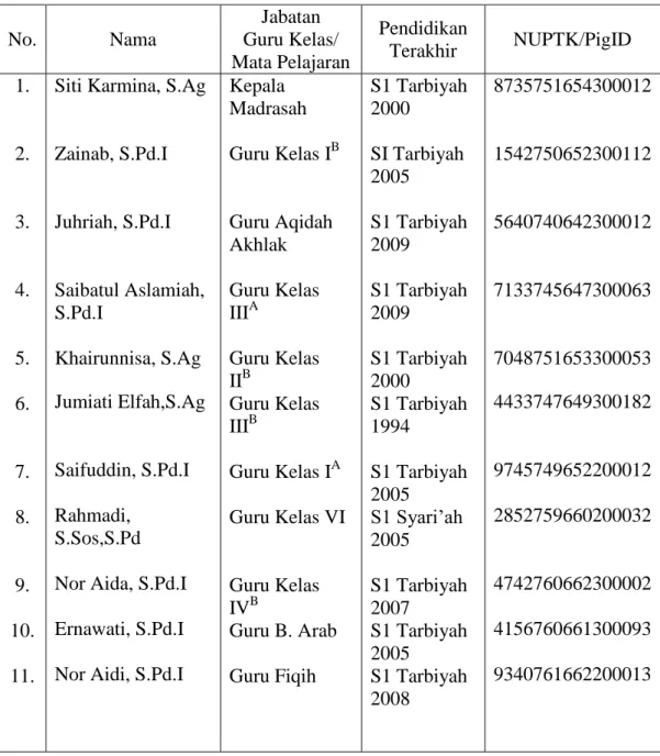 Tabel 4.1 Keadaan Guru Madrasah Ibtidaiyah Sullamut Taufiq Banjarmasin   