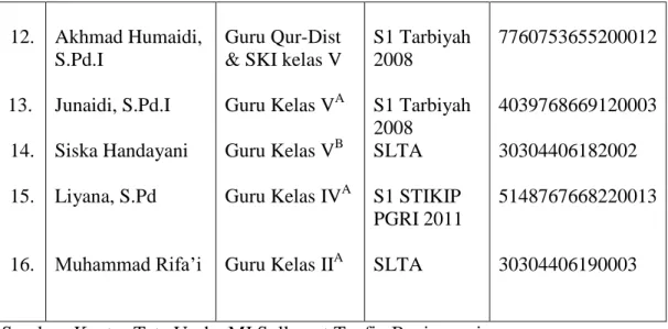 Tabel 4.2 Keadaan Karyawan MI Sullamut Taufiq Banjarmasin No