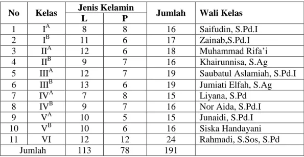 Tabel 4.3 Keadaan Siswa MI Sullamut Taufiq Banjarmasin Tahun 2016/2017  No  Kelas  Jenis Kelamin 