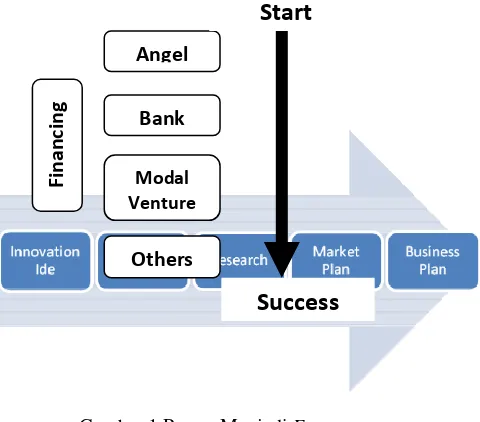 Gambar 1 Proses Menjadi Entrepreneur 