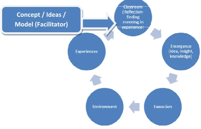 Gambar 2 Learning Effectiveness Model Sumber: The Institute for Enterprise Education 