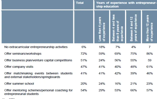 Tabel 1 Ektrakurikuler Pengajaran Entrepreneurship 