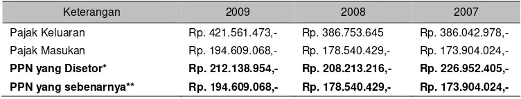 Tabel 4 Perbandingan PPN yang disetor dari Tahun 2007,2008, dan 2009 