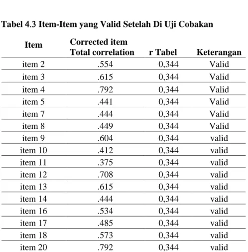 Tabel 4.3 Item-Item yang Valid Setelah Di Uji Cobakan  Item  Corrected item  