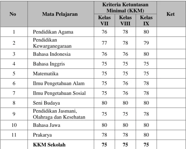Tabel 4. Kriteria Ketuntasan Minimal 