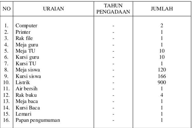 Tabel 4.4  Data Prasarana, sebagai berikut:  NO  URAIAN  TAHUN  PENGADAAN   JUMLAH  1