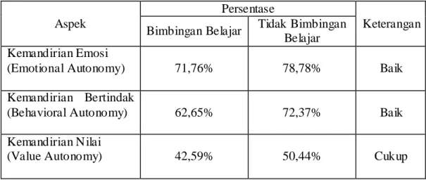 Tabel 4.6  Data Hasil Analisis Angket Respons Siswa 