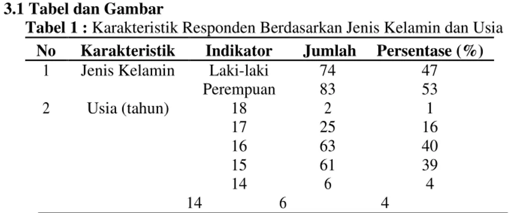 Tabel 1 : Karakteristik Responden Berdasarkan Jenis Kelamin dan Usia  No  Karakteristik  Indikator  Jumlah  Persentase (%) 