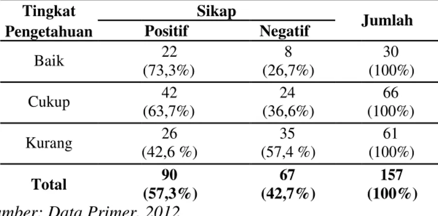 Tabel 3 : Distribusi Sikap Remaja Terhadap Penyalahgunaan NAPZA  Skor  Jumlah (orang)  Persentase (%) 