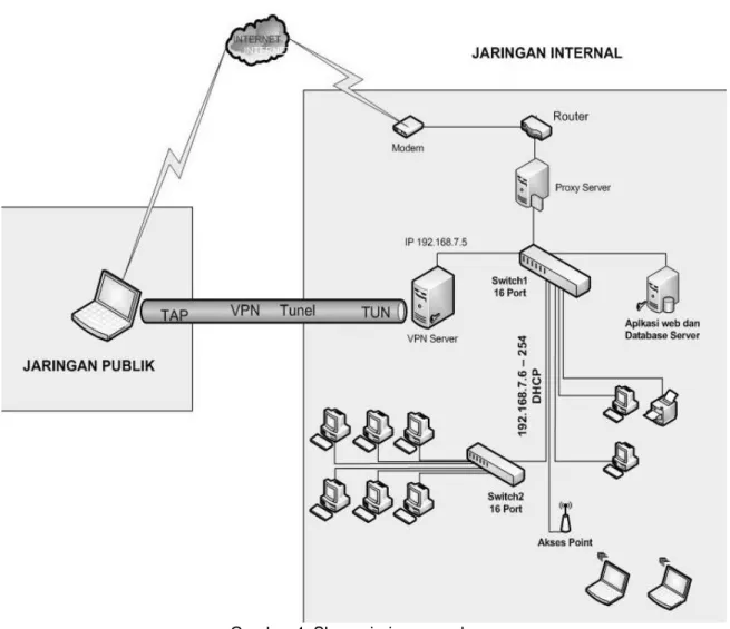 Gambar 4. Skema jaringan usulan 