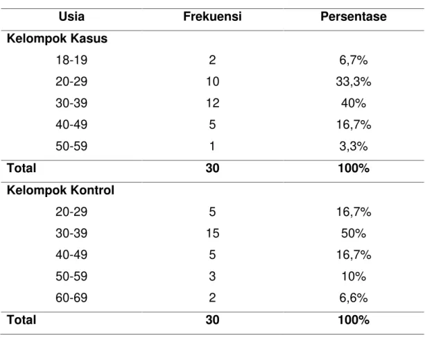 Tabel 1. Distribusi Pasien Berdasarkan Usia