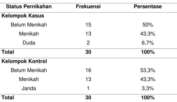 Tabel 5. Distribusi Pasien Berdasarkan Status Pernikahan