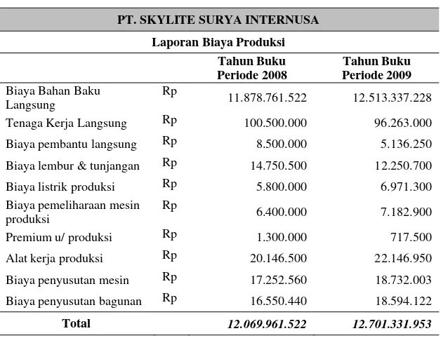 Tabel 1 Laporan Biaya-Biaya Produksi 