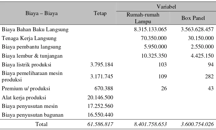 Tabel 4 Total Biaya Tetap, Variabel dan Semivariabel  Tahun Buku Periode 2009 
